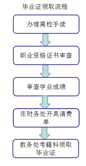 毕业证领取