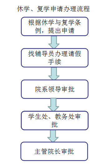 修复学申请