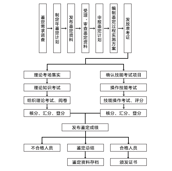 职业技能鉴定流程