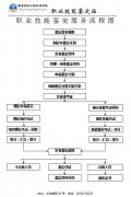 职业技能鉴定服务流程图