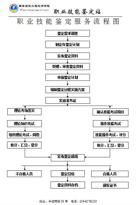 职业技能鉴定服务流程图(图1)