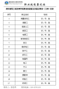 西安建筑工程技师学院职业技能鉴定站鉴定职业