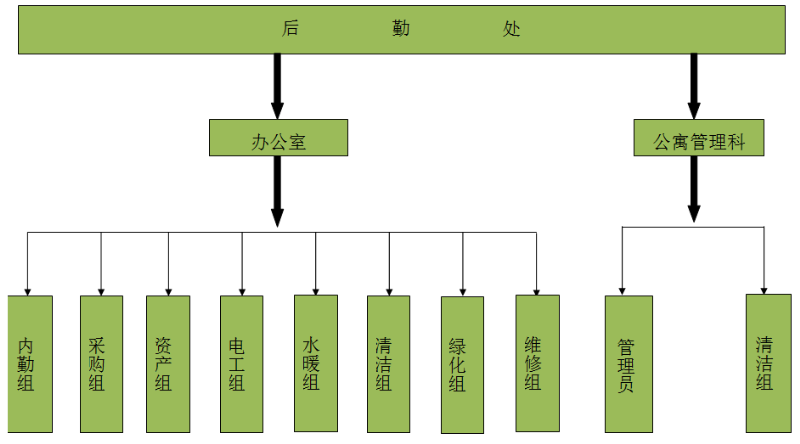 后勤处(图1)