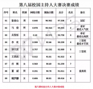 我校第八届校园主持人大赛圆满落幕，决赛成绩出炉～