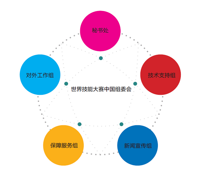 世界技能大赛中国组委会组织机构图(图1)