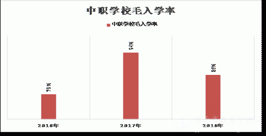 陕西省2019年度中等职业教育质量报告(图7)