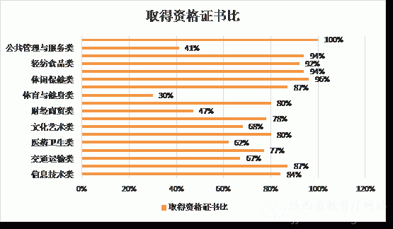 陕西省2019年度中等职业教育质量报告(图9)