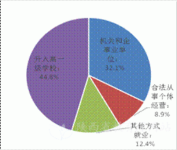 陕西省2019年度中等职业教育质量报告(图16)