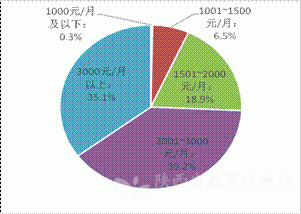 陕西省2019年度中等职业教育质量报告(图18)