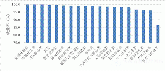 陕西省2019年度中等职业教育质量报告(图21)