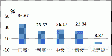 陕西省2019年度中等职业教育质量报告(图24)