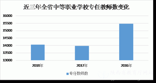 陕西省2019年度中等职业教育质量报告(图11)