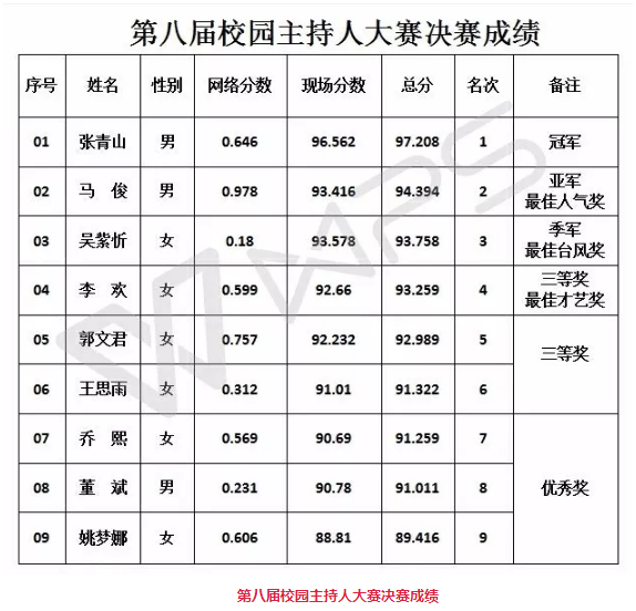 我校第八届校园主持人大赛圆满落幕，决赛成绩出炉～(图1)