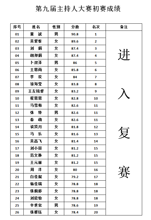 西安建筑工程技师学院“先声夺人　绽放青春”第九届主持人大赛初赛圆满结束(图2)