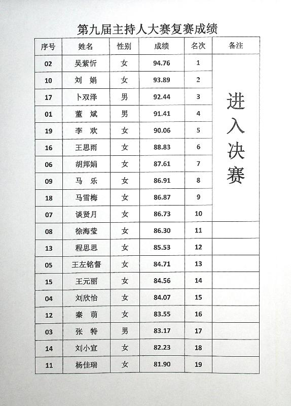 西安建筑工程技师学院“先声夺人　绽放青春”第九届主持人大赛复赛圆满结束，10名选手进入决赛！(图2)