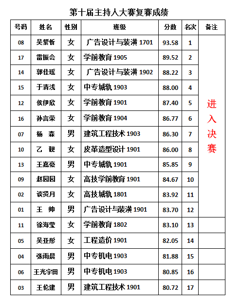 第十届校园主持人大赛“复赛”圆满结束 12名优胜选手冲进决赛！！快来给你心目中的“金牌主持人”投票吧！(图2)